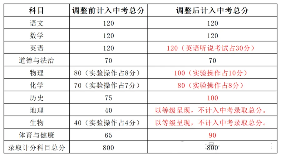 重磅!这些地区2026中考政策有变! 第33张 重磅!这些地区2026中考政策有变! 第33张