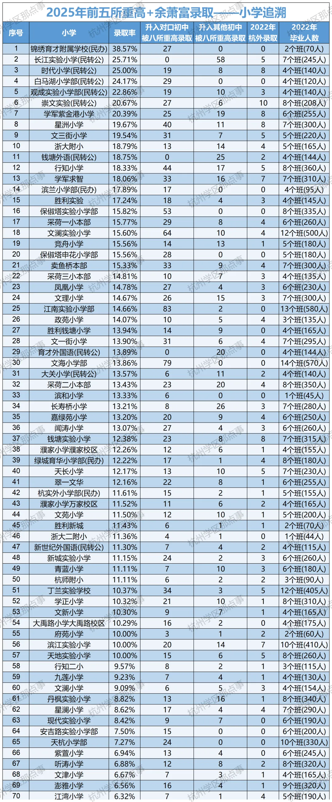 2025杭州中考小学溯源,前五重高 + 余萧富录取数据曝光,西湖公办霸榜 第2张 2025杭州中考小学溯源,前五重高 + 余萧富录取数据曝光,西湖公办霸榜 第2张