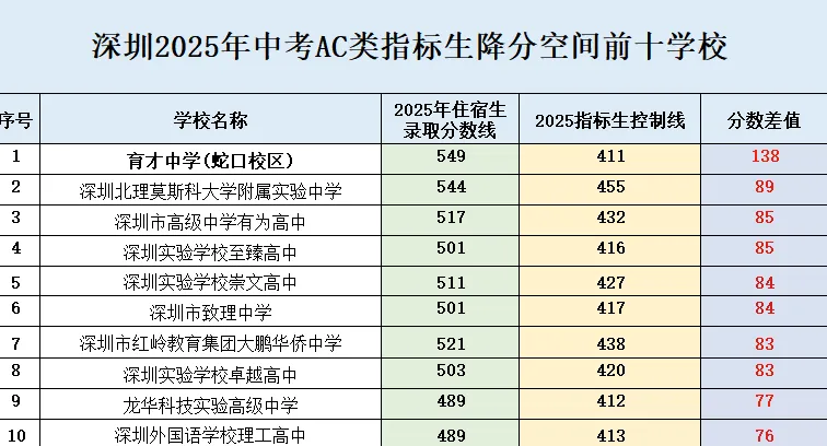 2026深圳中考必读:详解中考报名与降分录取! 第4张