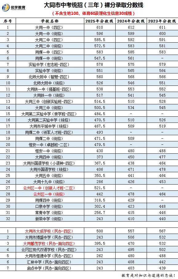 大同中考丨近三年录取分数线汇总 第4张