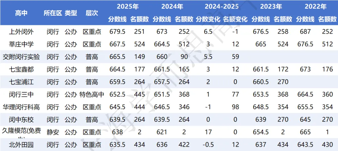 闵行 | 2022-2025中考考情分析 第18张