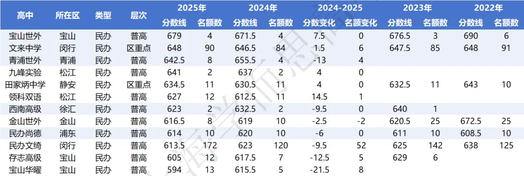 闵行 | 2022-2025中考考情分析 第20张
