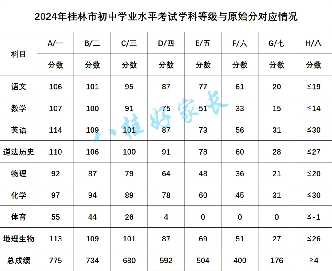 桂林近两年中考等级原始分对比,各等级比例如何划分? 第3张 桂林近两年中考等级原始分对比,各等级比例如何划分? 第3张