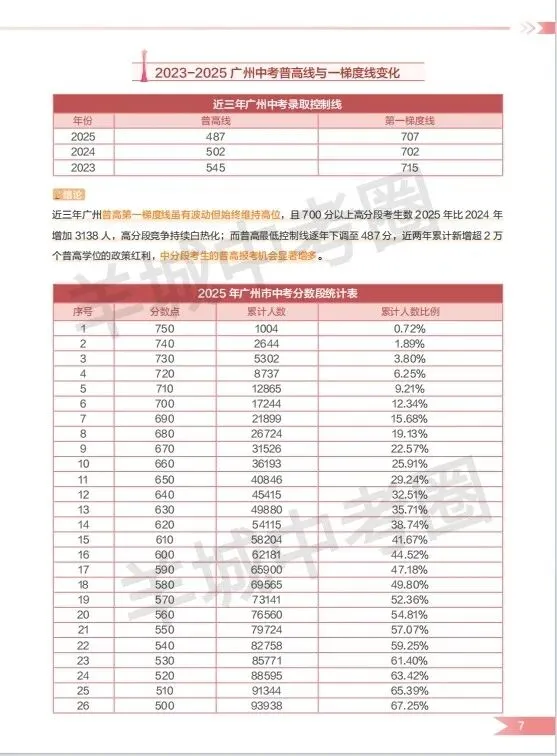 中考估分400-600分也能上优质普高?这套择校宝典免费送! 第6张