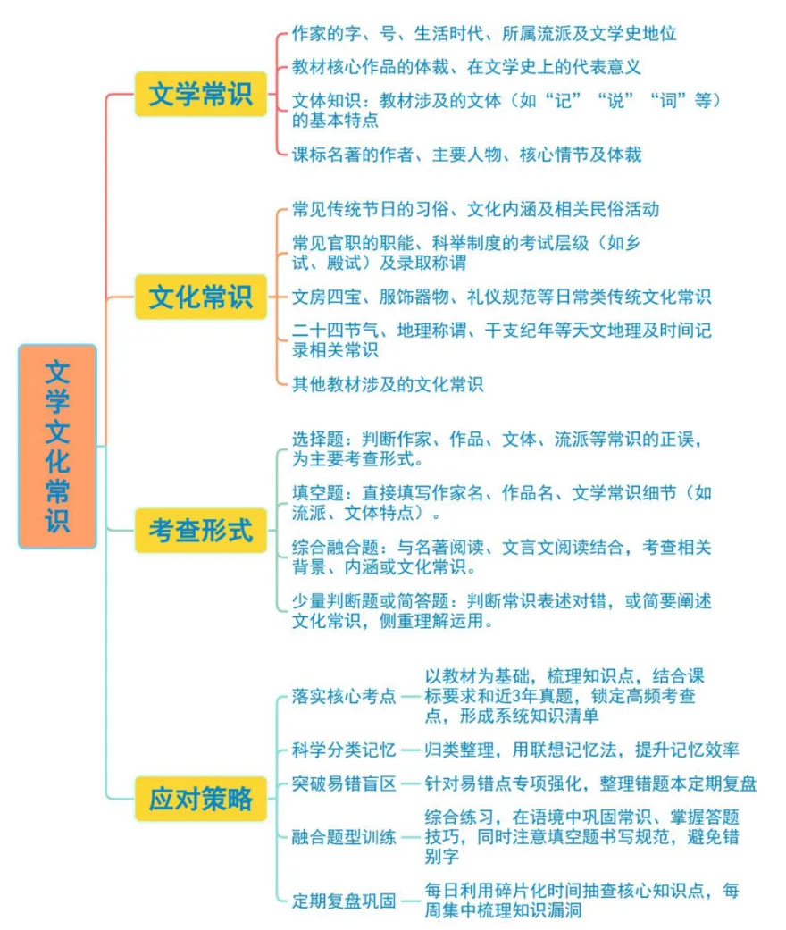 2026年新中考语文一轮复习基础知识|文学文化常识|课件+讲练 第5张