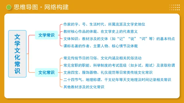 2026年新中考语文一轮复习基础知识|文学文化常识|课件+讲练 第15张