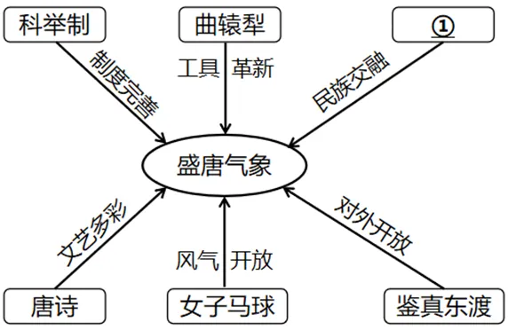 【中考历史 | 百炼成钢】七下第5课 第4张