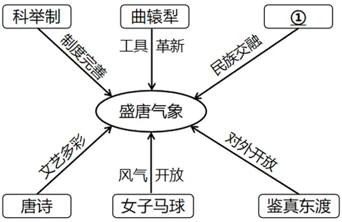 【中考历史 | 百炼成钢】七下第5课 第18张