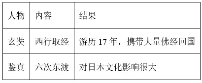 【中考历史 | 百炼成钢】七下第6课 第9张 【中考历史 | 百炼成钢】七下第6课 第9张