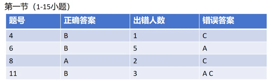 教考反思||2025年河南中考英语听力理解学生答题分析 第2张 教考反思||2025年河南中考英语听力理解学生答题分析 第2张