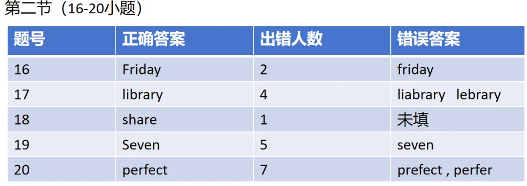 教考反思||2025年河南中考英语听力理解学生答题分析 第9张 教考反思||2025年河南中考英语听力理解学生答题分析 第9张