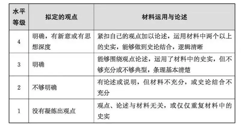 细研历史中考样题二(义务教育历史课程标准2022年版) 第5张 细研历史中考样题二(义务教育历史课程标准2022年版) 第5张
