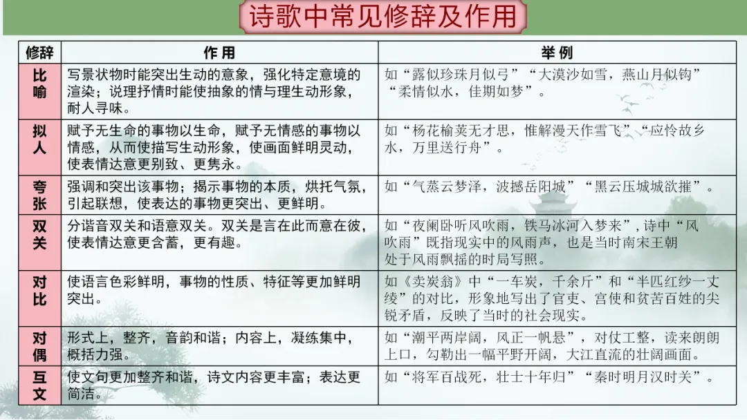 【2026年中考】古诗词专项复习:鉴赏专题5表达技巧--修辞手法(课件) 第17张 【2026年中考】古诗词专项复习:鉴赏专题5表达技巧--修辞手法(课件) 第17张