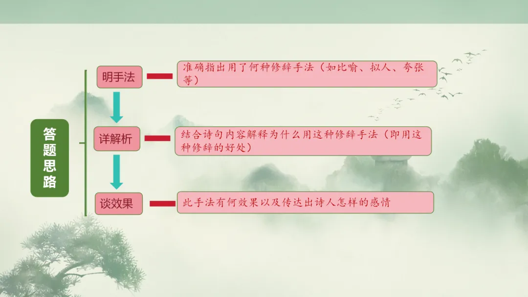 【2026年中考】古诗词专项复习:鉴赏专题5表达技巧--修辞手法(课件) 第19张 【2026年中考】古诗词专项复习:鉴赏专题5表达技巧--修辞手法(课件) 第19张