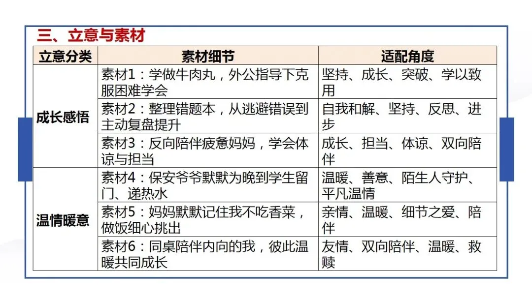 2026年中考语文作文专题:一题多材+一材多用 第4张