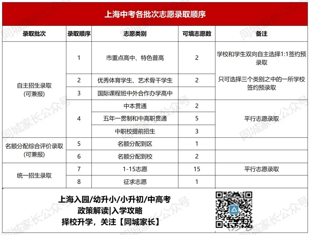 2026上海中考生注意了!上海中考各批次录取顺位、日程如何安排?能填几个志愿?何时填? 第10张