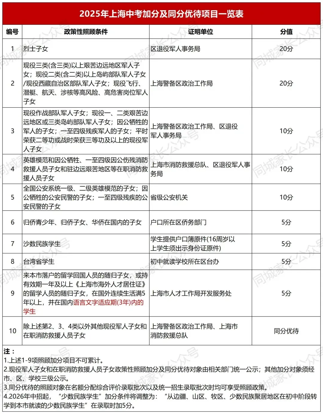 2026上海中考生注意了!上海中考各批次录取顺位、日程如何安排?能填几个志愿?何时填? 第13张