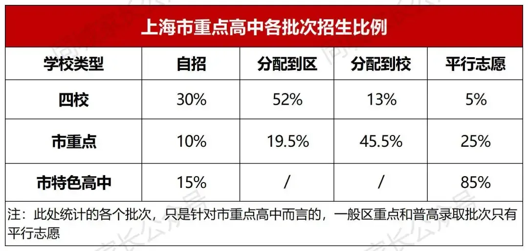 2026上海中考生注意了!上海中考各批次录取顺位、日程如何安排?能填几个志愿?何时填? 第12张