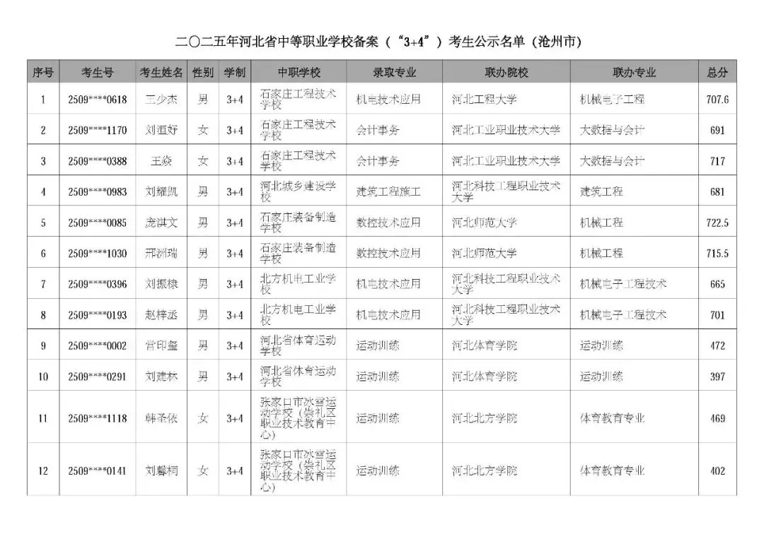 2025沧州中考“3+4”本科录取分数线曝光!一中748分,560分就能拿本科文凭? 第1张 2025沧州中考“3+4”本科录取分数线曝光!一中748分,560分就能拿本科文凭? 第1张