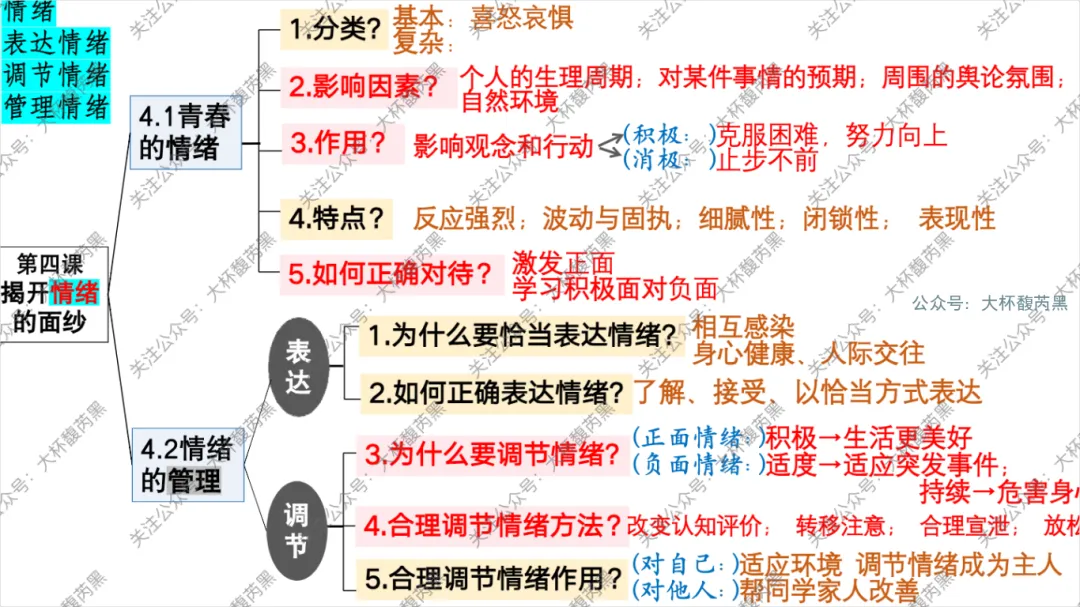 26中考复习|七下道法单元复习思维导图 体系构建关键词助记~ 第6张
