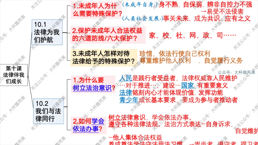 26中考复习|七下道法单元复习思维导图 体系构建关键词助记~ 第15张