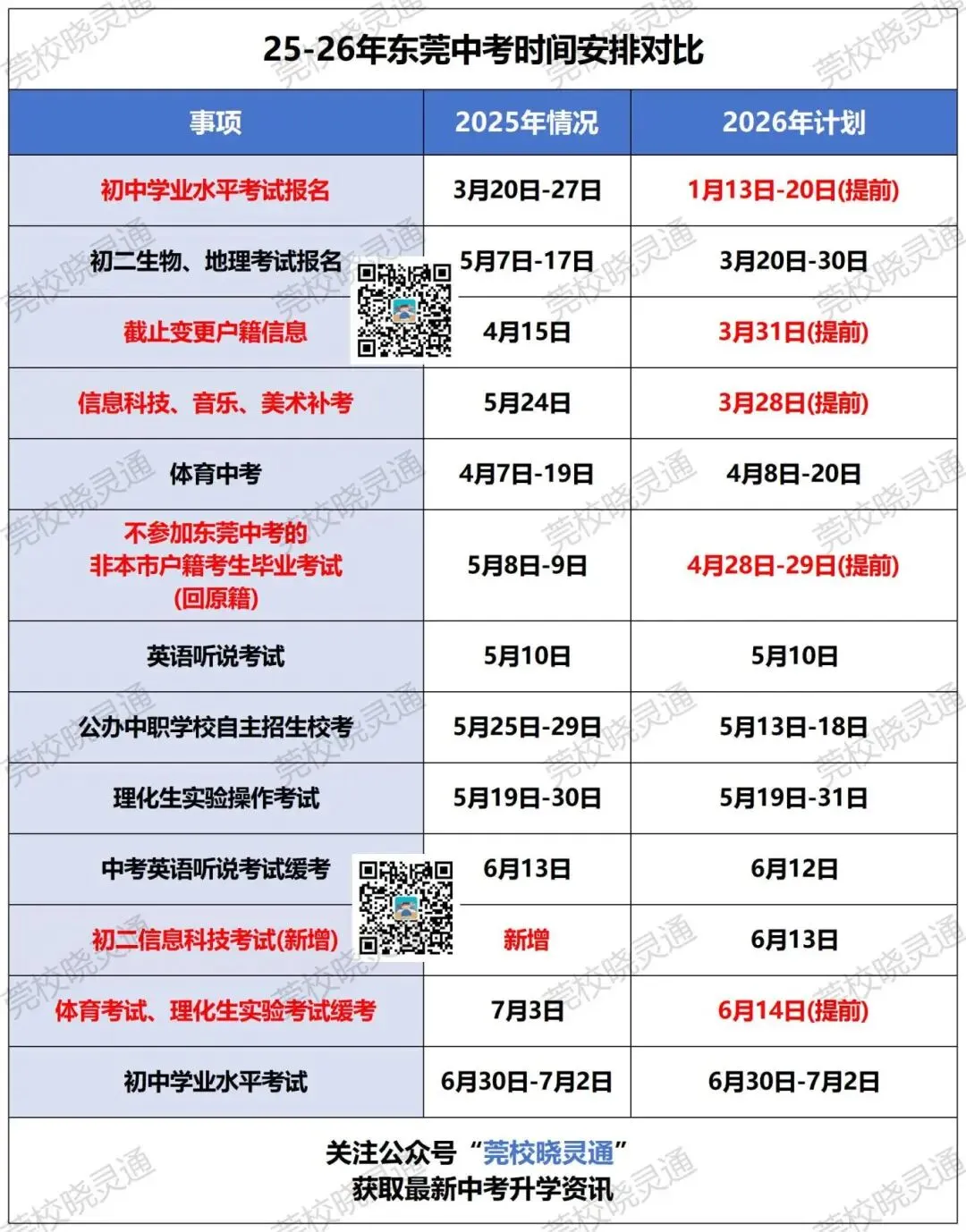 东莞中考日程提前?!2026东莞最新中考时间轴来了! 第6张