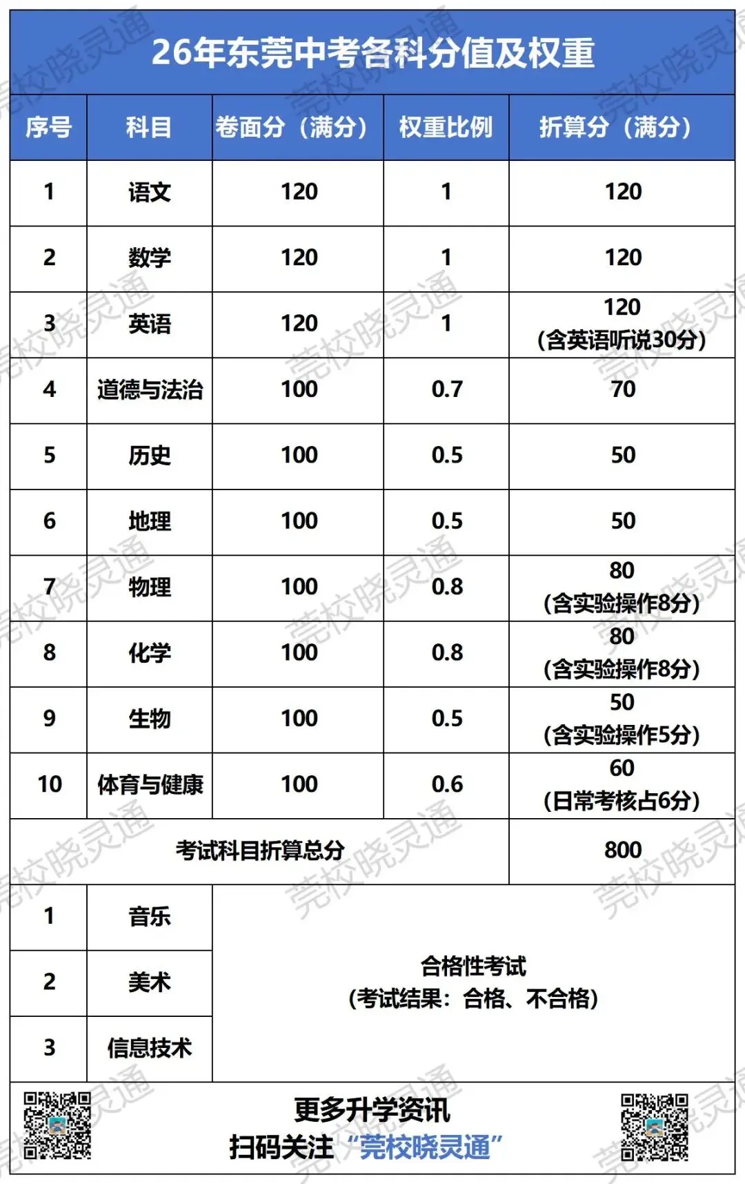 东莞中考日程提前?!2026东莞最新中考时间轴来了! 第11张