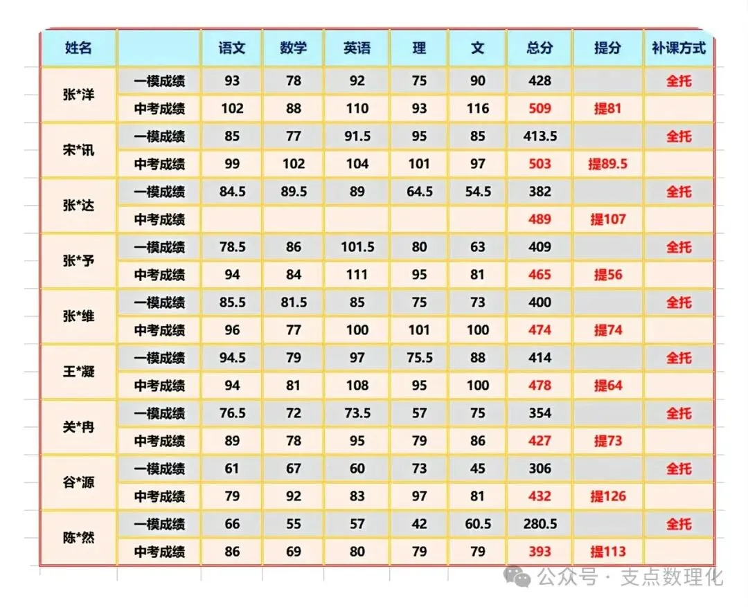 通知丨2025中考全科托管冲刺辅导准备起跑 第10张 通知丨2025中考全科托管冲刺辅导准备起跑 第10张