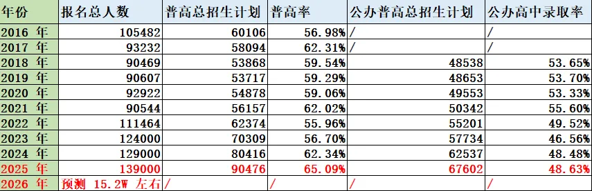 重磅!2026广州中考:人数再涨1.3万,但普高率将创近10年新高! 第6张 重磅!2026广州中考:人数再涨1.3万,但普高率将创近10年新高! 第6张