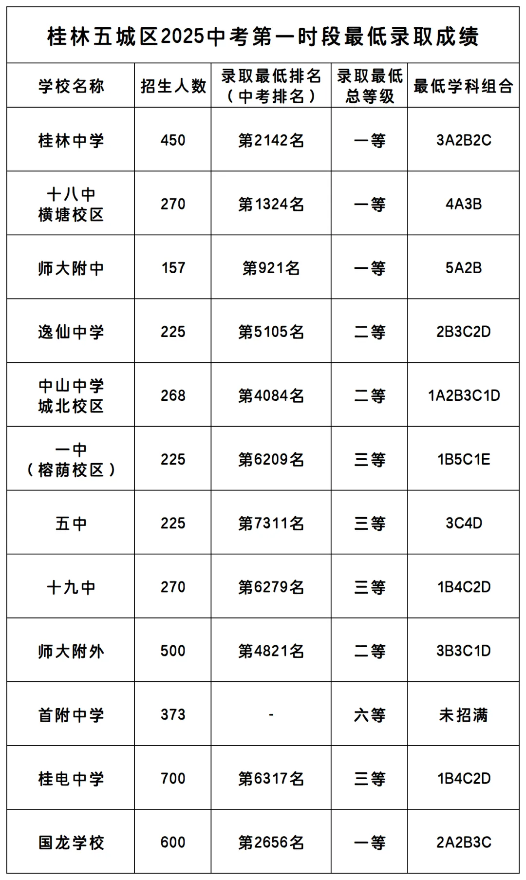 25年桂林市区中考最低录取成绩汇总,供大家参考. 第1张 25年桂林市区中考最低录取成绩汇总,供大家参考. 第1张