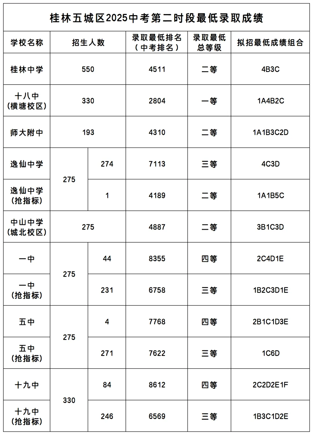 25年桂林市区中考最低录取成绩汇总,供大家参考. 第2张 25年桂林市区中考最低录取成绩汇总,供大家参考. 第2张