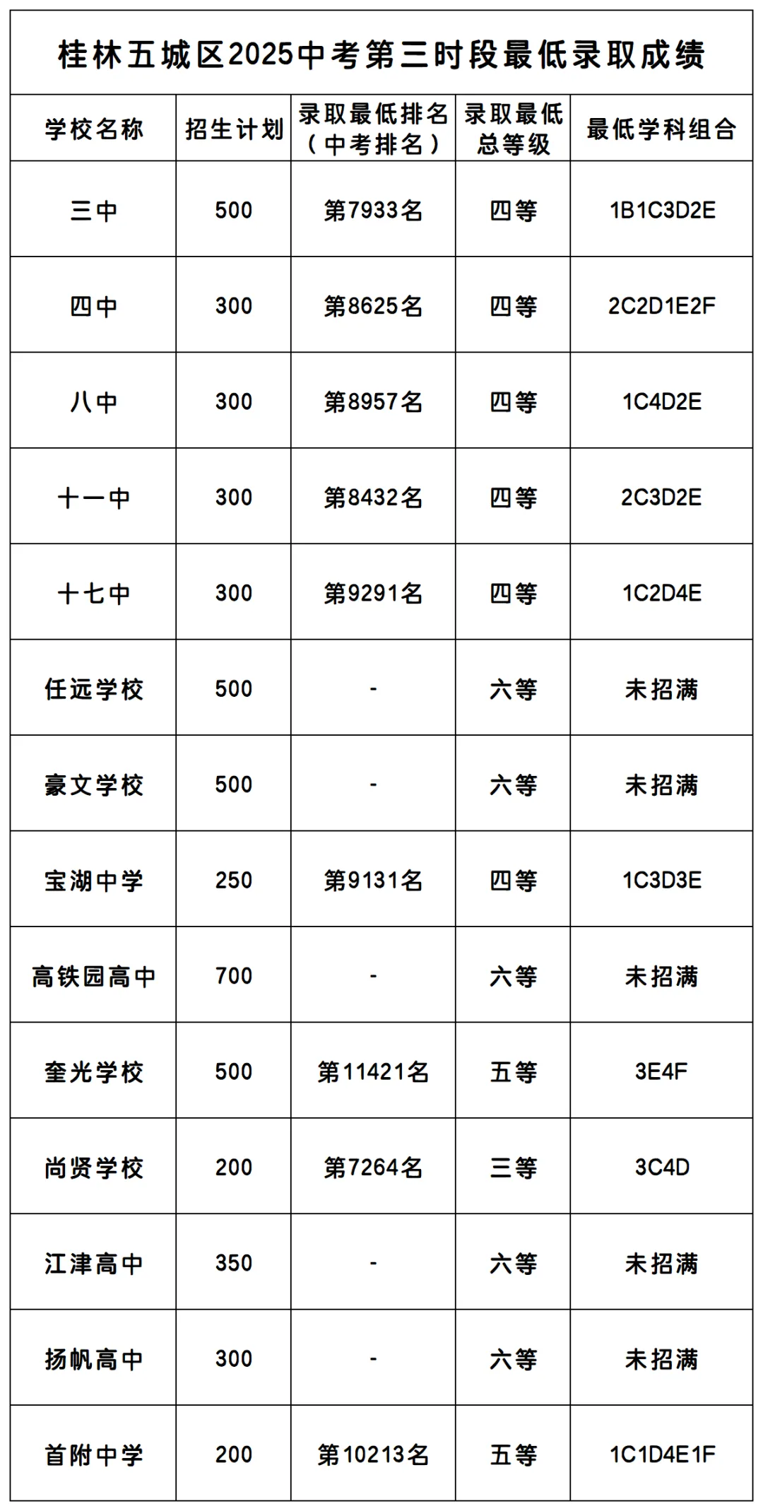 25年桂林市区中考最低录取成绩汇总,供大家参考. 第3张 25年桂林市区中考最低录取成绩汇总,供大家参考. 第3张