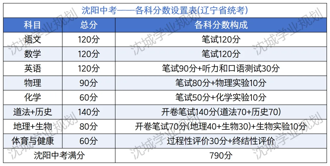 沈阳中考:想稳进公立高中,最多能丢几分?沈阳中考每一分都值钱,公立高中扣分上限公布!一查便知! 第2张