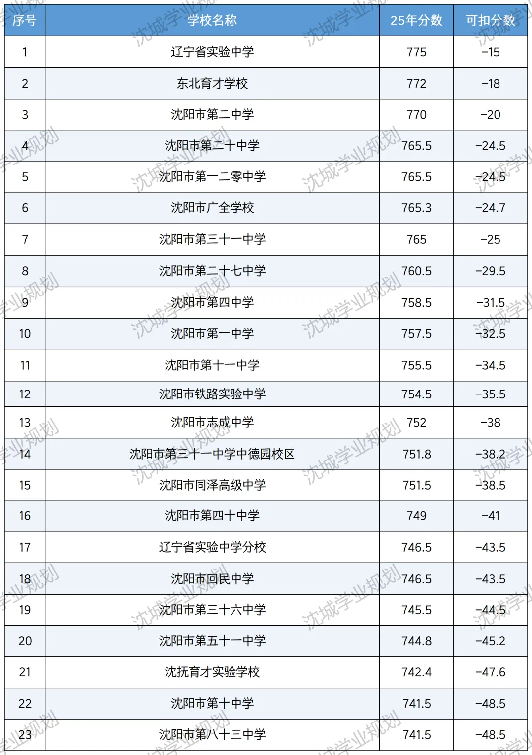 沈阳中考:想稳进公立高中,最多能丢几分?沈阳中考每一分都值钱,公立高中扣分上限公布!一查便知! 第3张