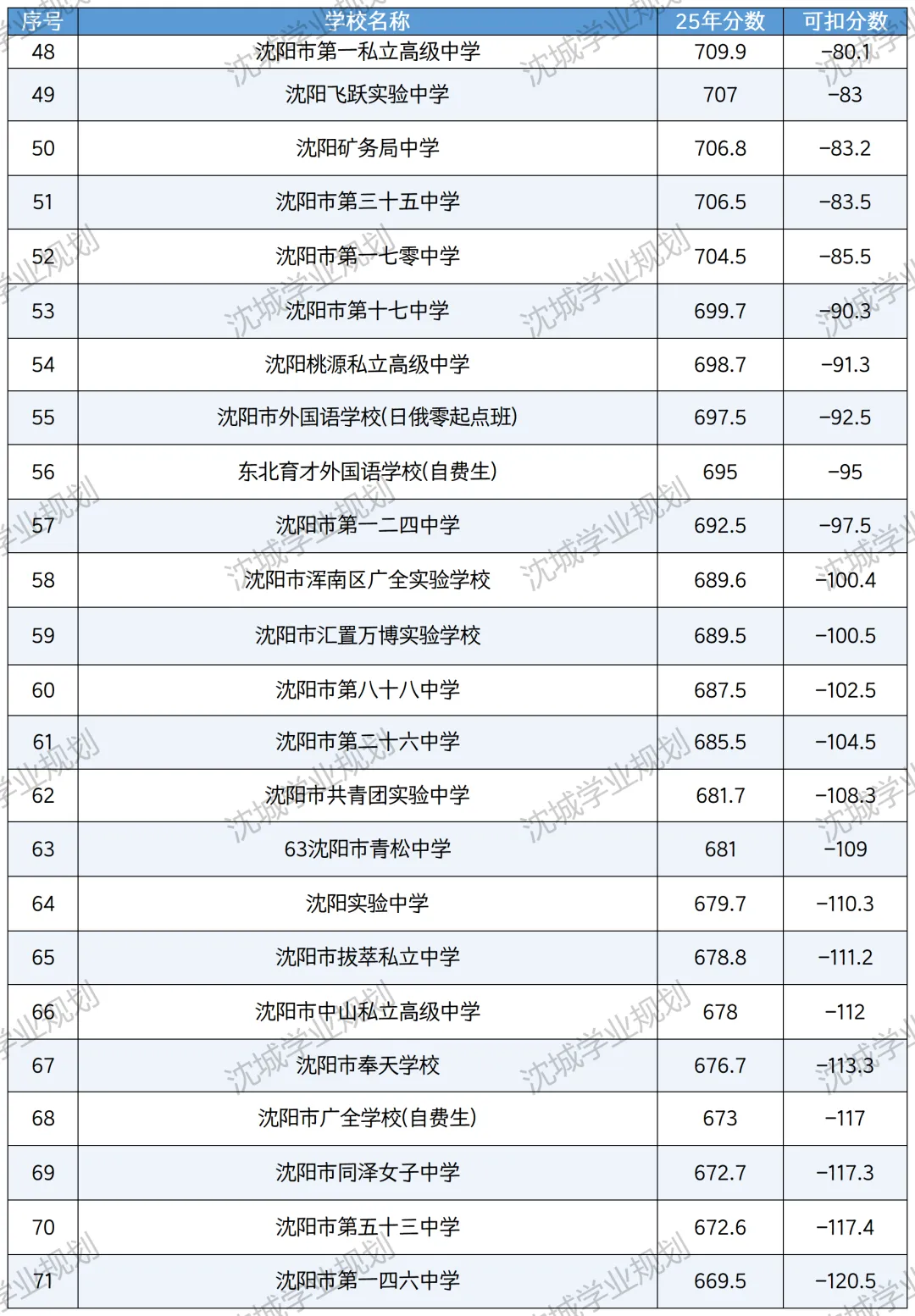 沈阳中考:想稳进公立高中,最多能丢几分?沈阳中考每一分都值钱,公立高中扣分上限公布!一查便知! 第5张