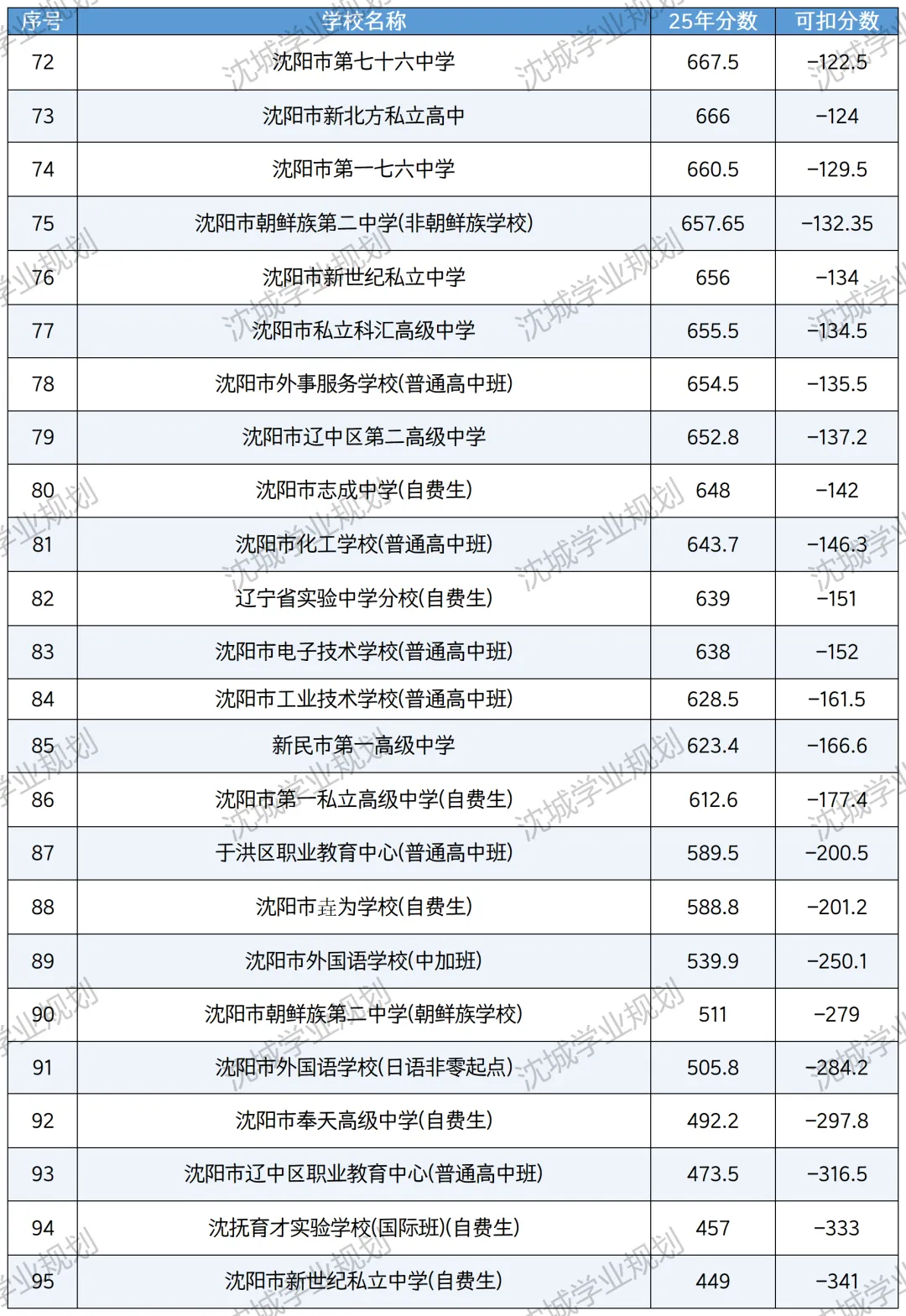 沈阳中考:想稳进公立高中,最多能丢几分?沈阳中考每一分都值钱,公立高中扣分上限公布!一查便知! 第6张