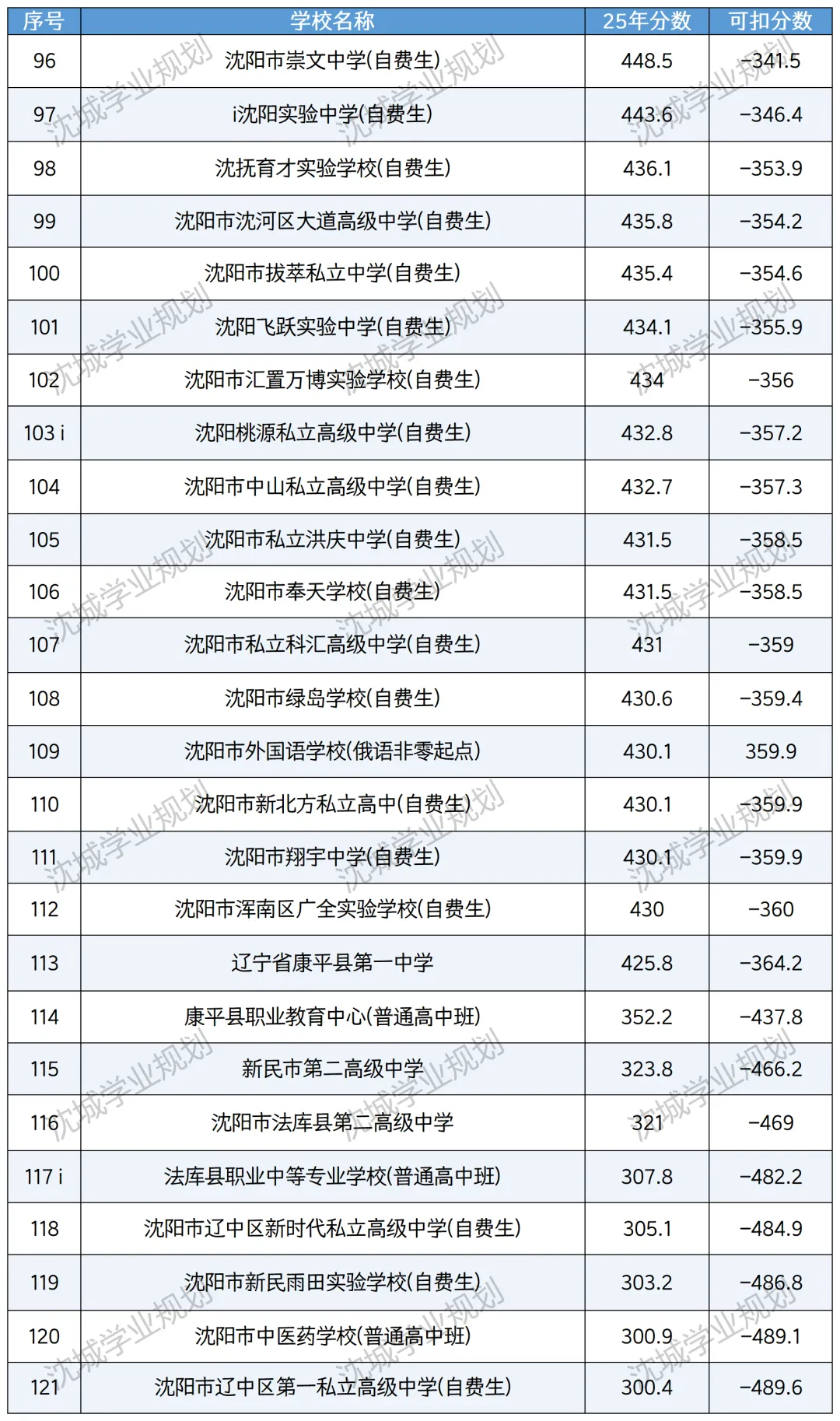 沈阳中考:想稳进公立高中,最多能丢几分?沈阳中考每一分都值钱,公立高中扣分上限公布!一查便知! 第7张