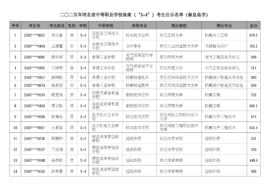 2025秦皇岛中考“3+4”本科录取分数线曝光!最低651分,最高732分,这条“本科直通车”比普高还难抢? 第1张