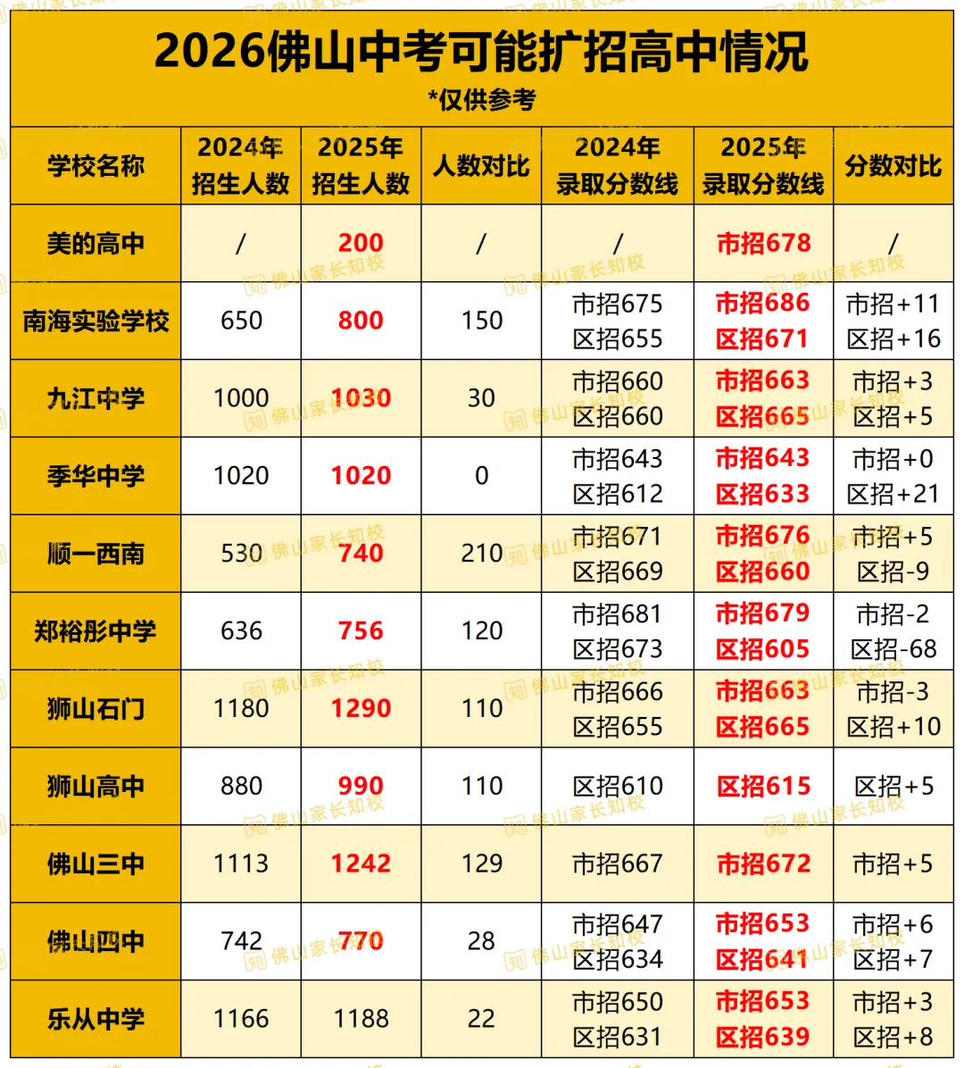 2026年佛山中考,这些学校都有可能扩招!有你的目标高中吗? 第2张 2026年佛山中考,这些学校都有可能扩招!有你的目标高中吗? 第2张