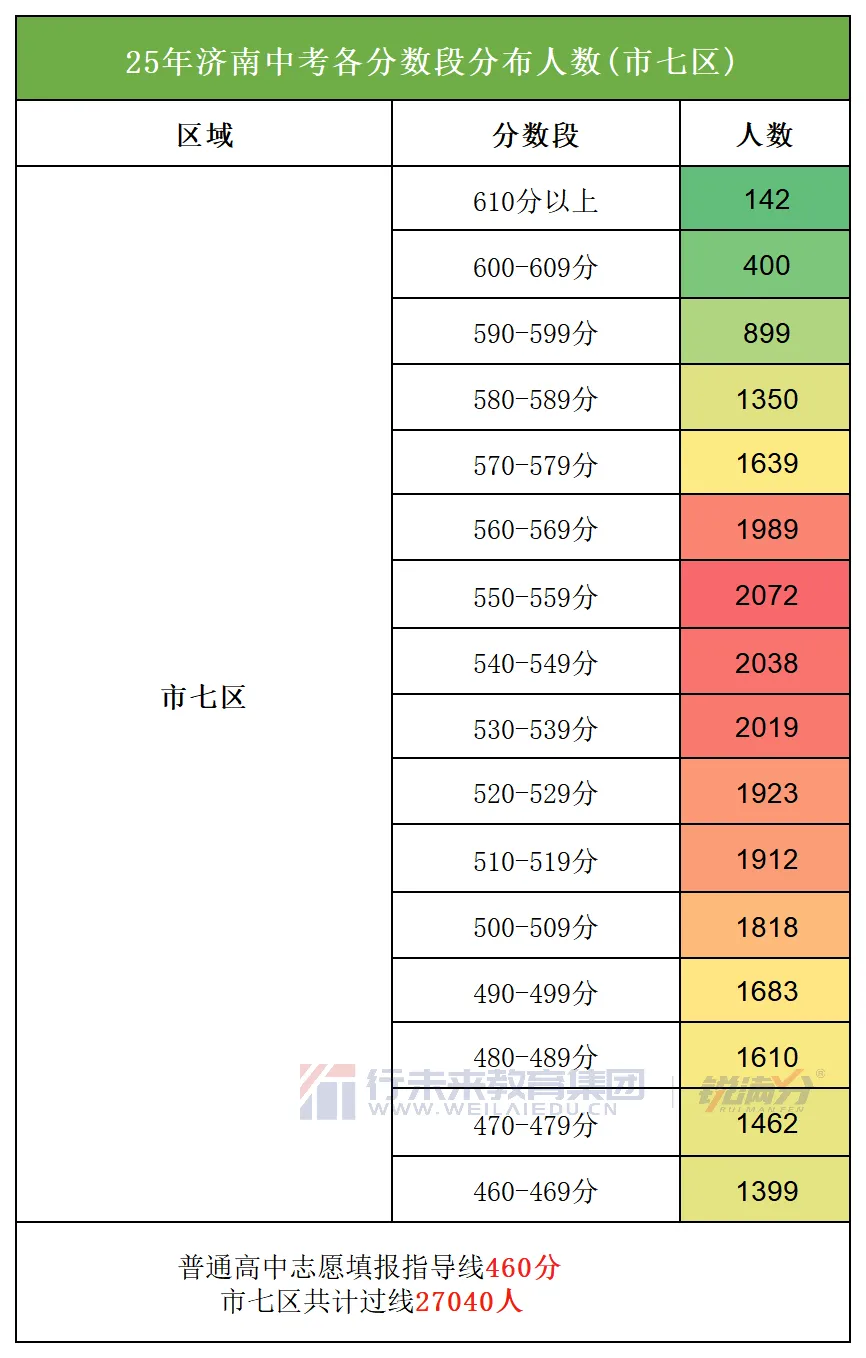 济南中考哪个分数段人数竞争最激烈?历城一中、济南一中成为竞争高地 第1张 济南中考哪个分数段人数竞争最激烈?历城一中、济南一中成为竞争高地 第1张