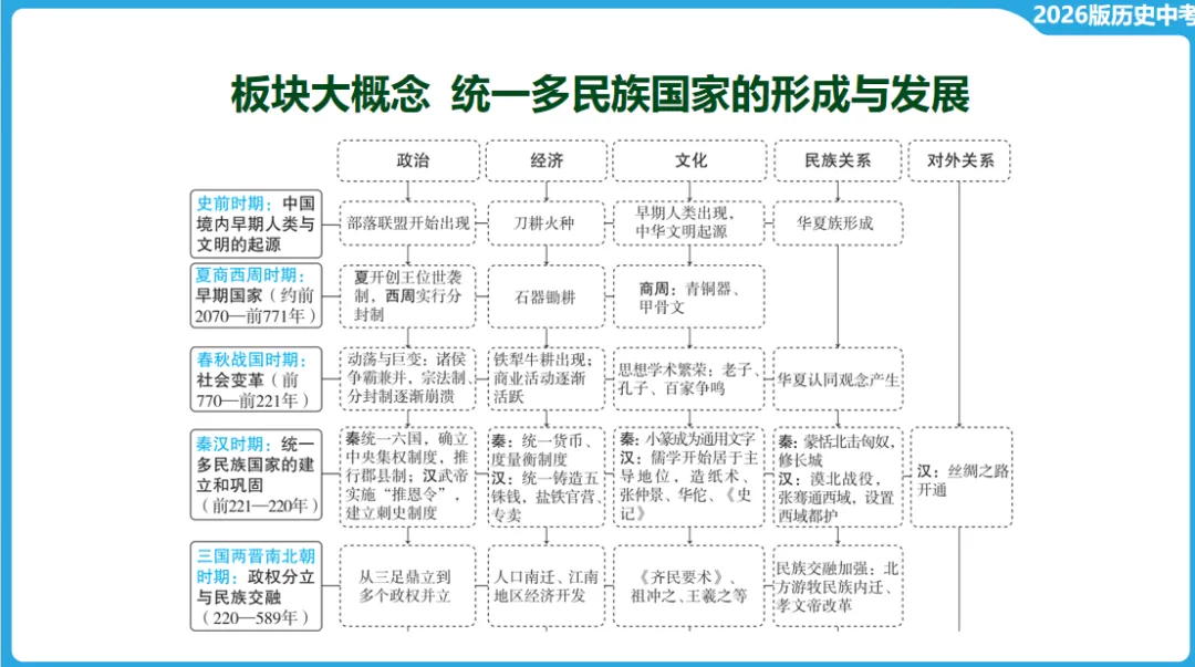 2026年中考历史一轮复习【板块一 中国古代史】(中国境内早期人类活动—1840年鸦片战争) 第2张