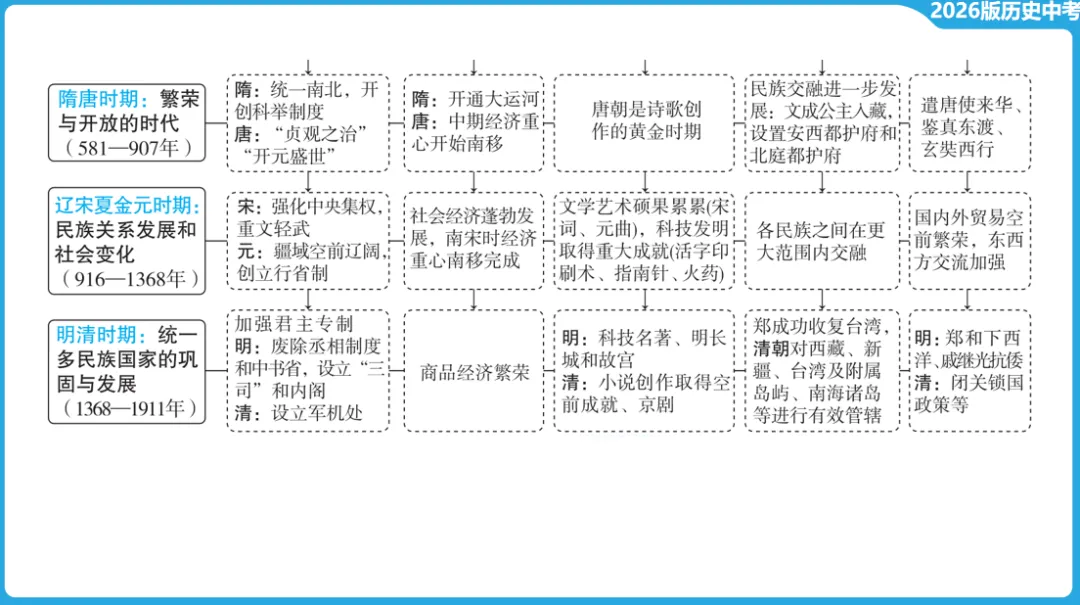 2026年中考历史一轮复习【板块一 中国古代史】(中国境内早期人类活动—1840年鸦片战争) 第3张