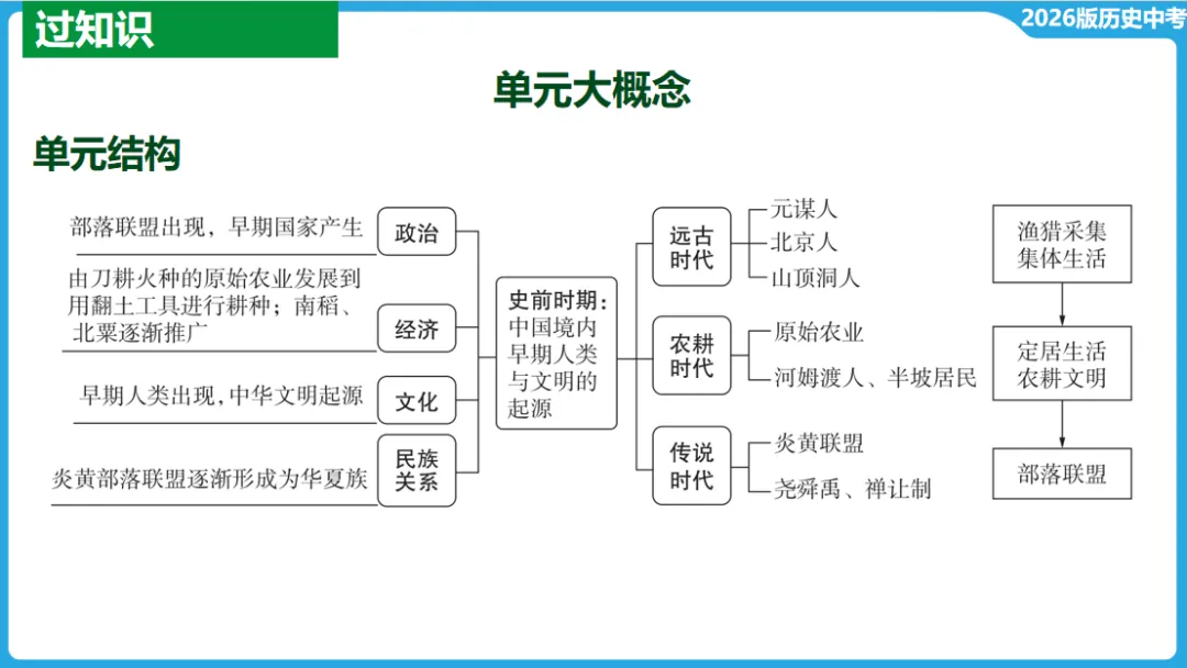 2026年中考历史一轮复习【板块一 中国古代史】(中国境内早期人类活动—1840年鸦片战争) 第5张