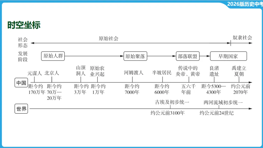 2026年中考历史一轮复习【板块一 中国古代史】(中国境内早期人类活动—1840年鸦片战争) 第6张