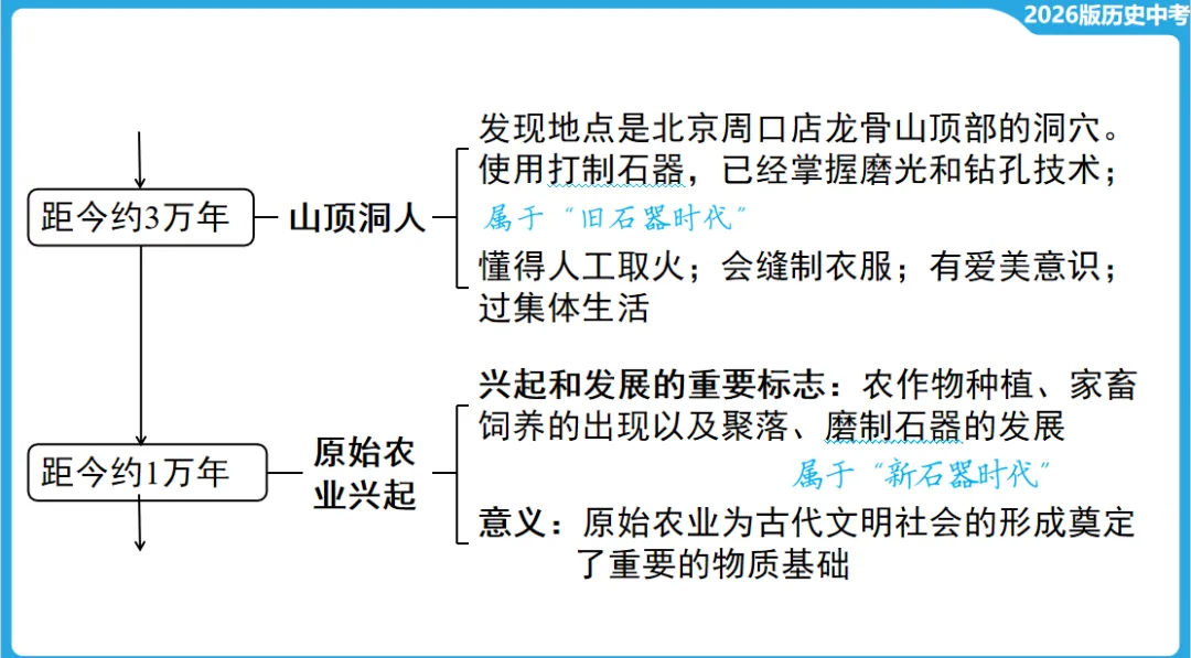2026年中考历史一轮复习【板块一 中国古代史】(中国境内早期人类活动—1840年鸦片战争) 第9张