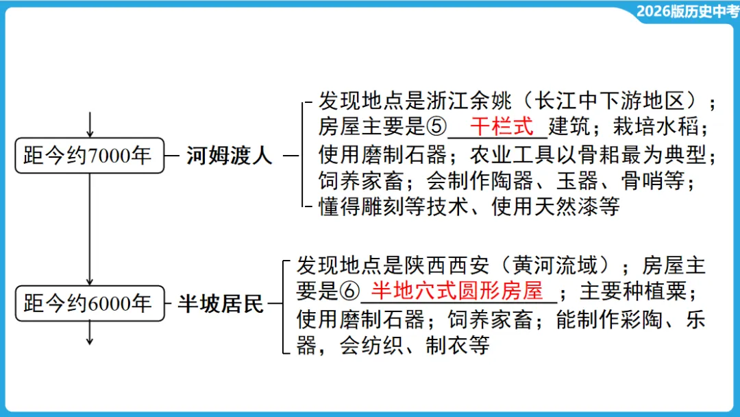 2026年中考历史一轮复习【板块一 中国古代史】(中国境内早期人类活动—1840年鸦片战争) 第10张