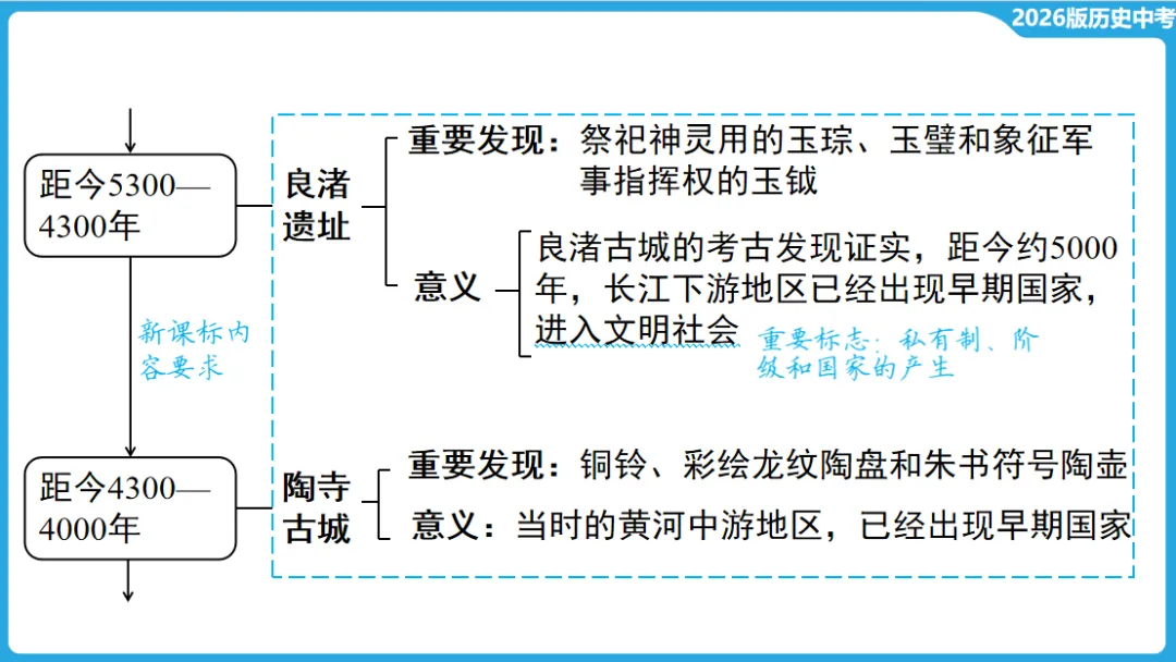 2026年中考历史一轮复习【板块一 中国古代史】(中国境内早期人类活动—1840年鸦片战争) 第11张
