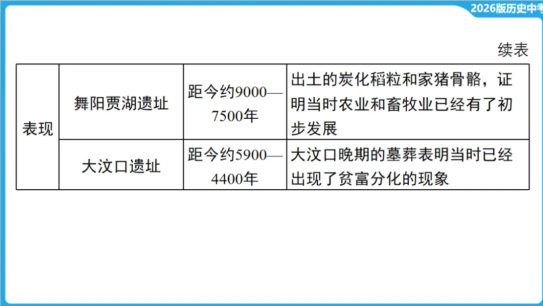 2026年中考历史一轮复习【板块一 中国古代史】(中国境内早期人类活动—1840年鸦片战争) 第18张