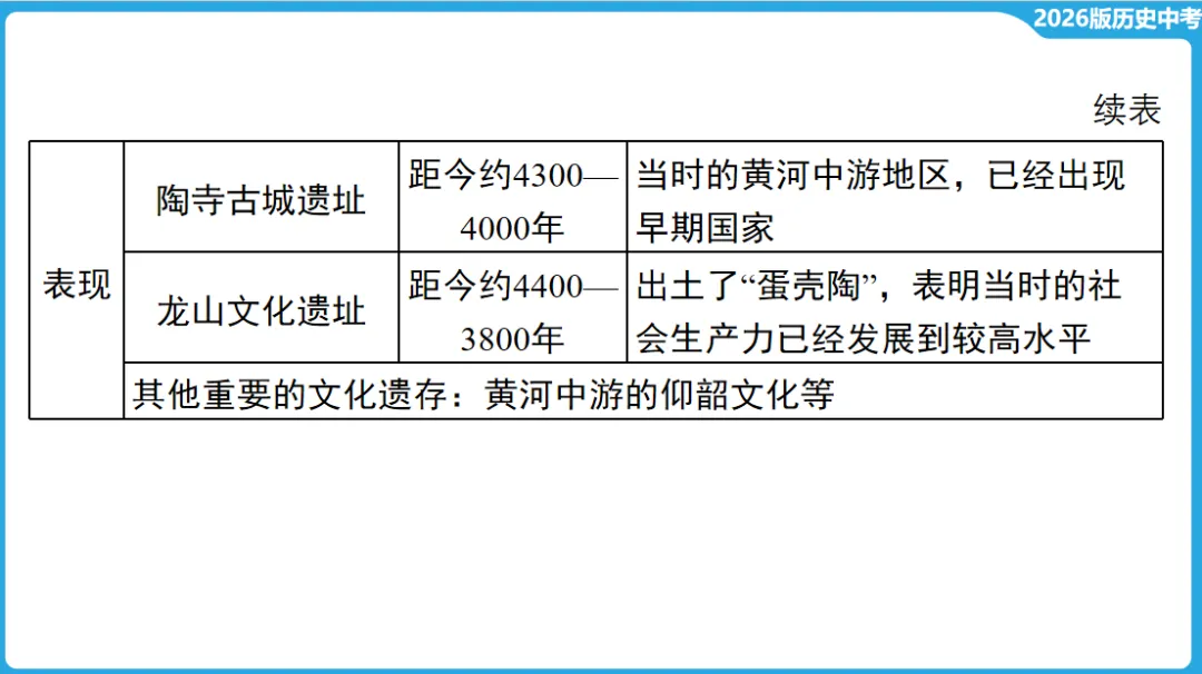 2026年中考历史一轮复习【板块一 中国古代史】(中国境内早期人类活动—1840年鸦片战争) 第20张