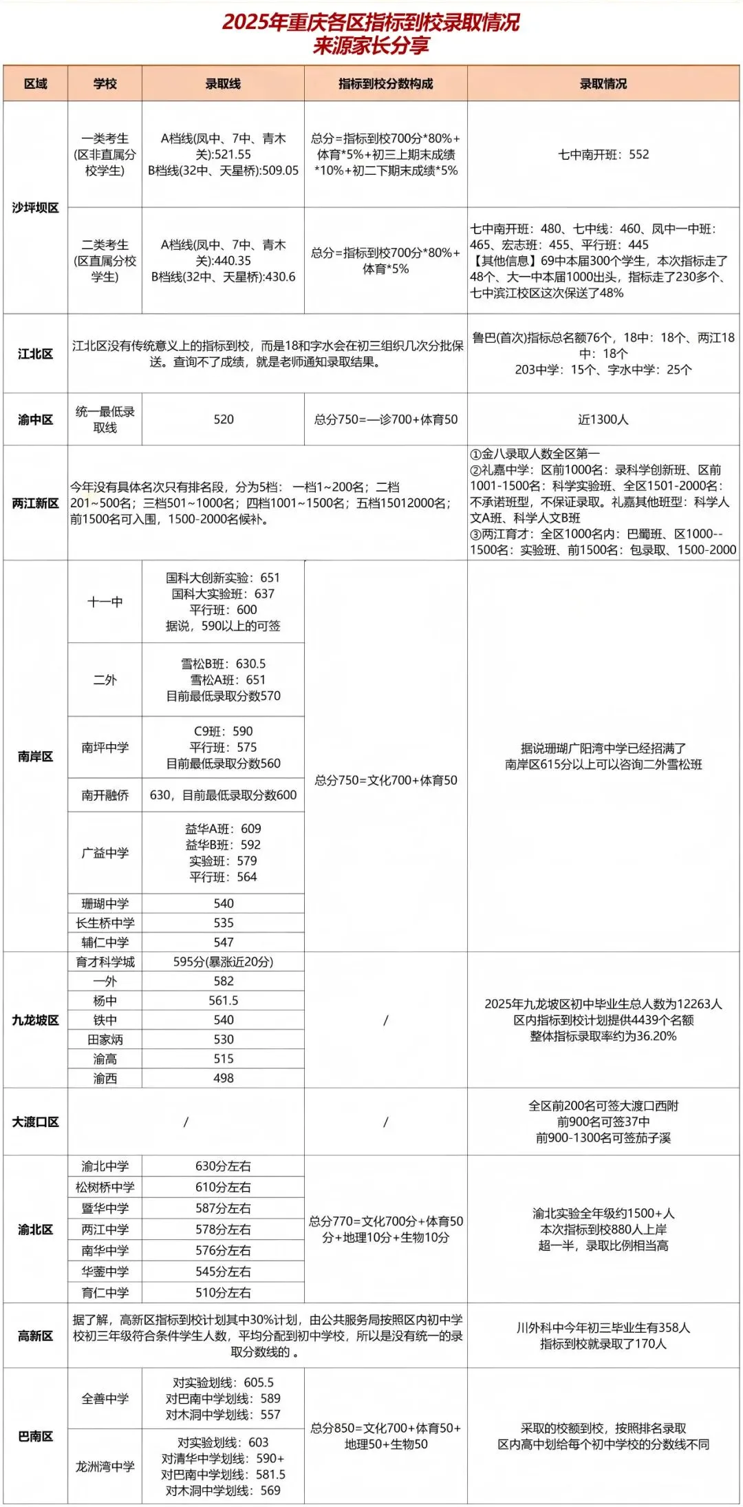 备战26年中考,25年指标到校录取情况 第1张